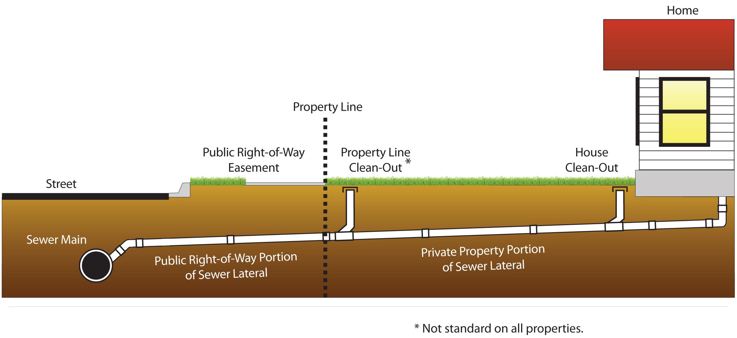 You are responsible for your own sewer laterals.